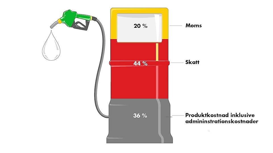 drivmedelspriser för bensin